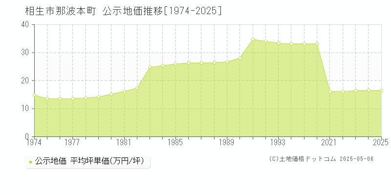 那波本町(相生市)の公示地価推移グラフ(坪単価)[1974-2025年]