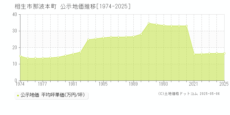 相生市那波本町の地価公示推移グラフ 