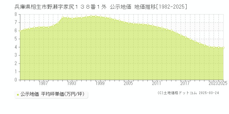 兵庫県相生市野瀬字家尻１３８番１外 公示地価 地価推移[1982-2025]