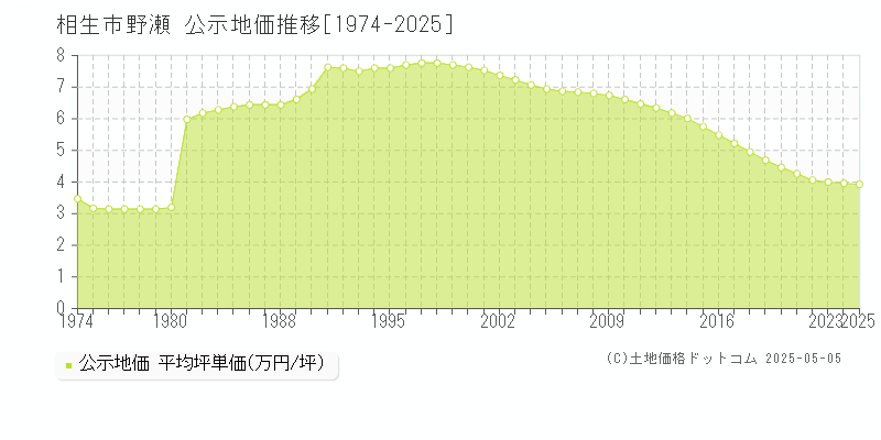 野瀬(相生市)の公示地価推移グラフ(坪単価)[1974-2025年]