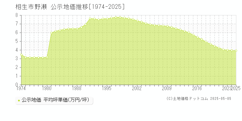 相生市野瀬の地価公示推移グラフ 