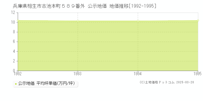 兵庫県相生市古池本町５８９番外 公示地価 地価推移[1992-1995]
