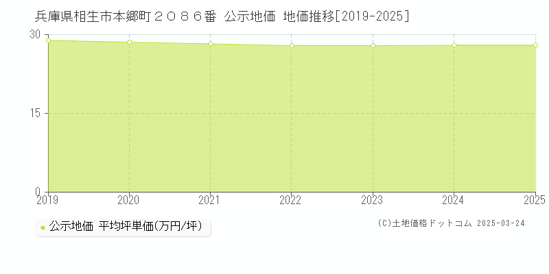 兵庫県相生市本郷町２０８６番 公示地価 地価推移[2019-2025]