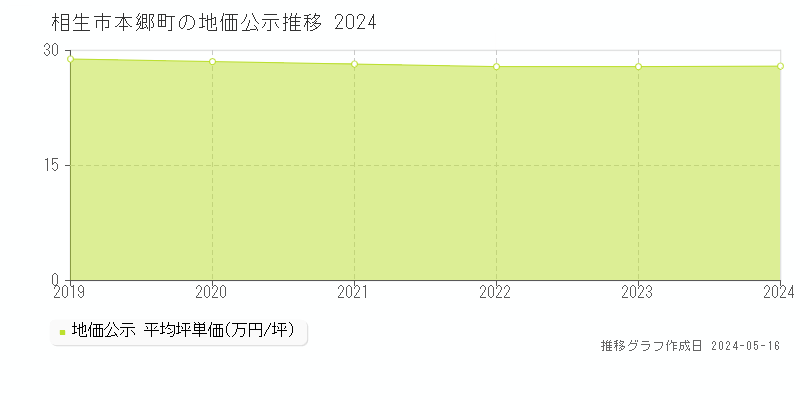 相生市本郷町の地価公示推移グラフ 