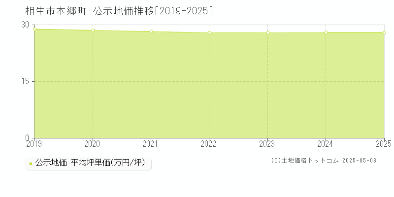 本郷町(相生市)の公示地価推移グラフ(坪単価)[2019-2025年]