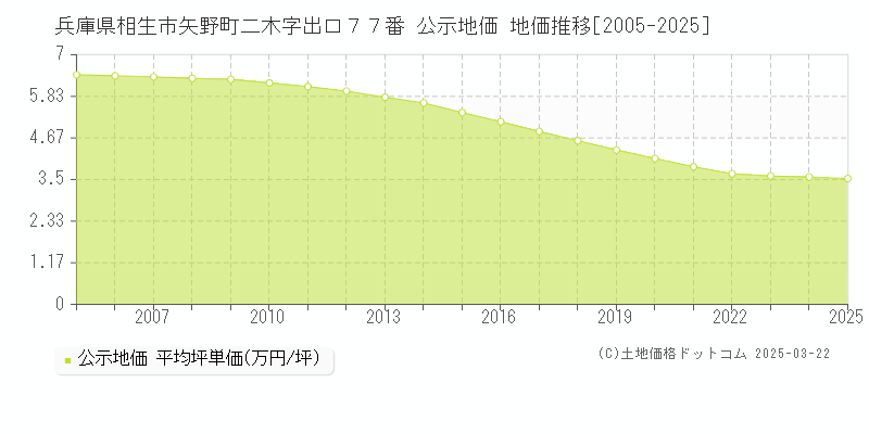 兵庫県相生市矢野町二木字出口７７番 公示地価 地価推移[2005-2025]