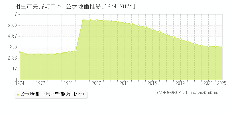 矢野町二木(相生市)の公示地価推移グラフ(坪単価)[1974-2025年]