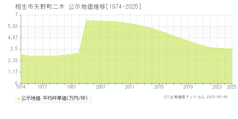 相生市矢野町二木の地価公示推移グラフ 