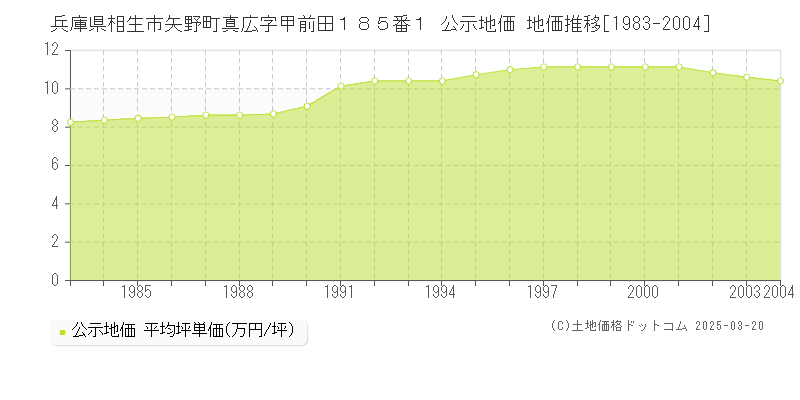 兵庫県相生市矢野町真広字甲前田１８５番１ 公示地価 地価推移[1983-2004]