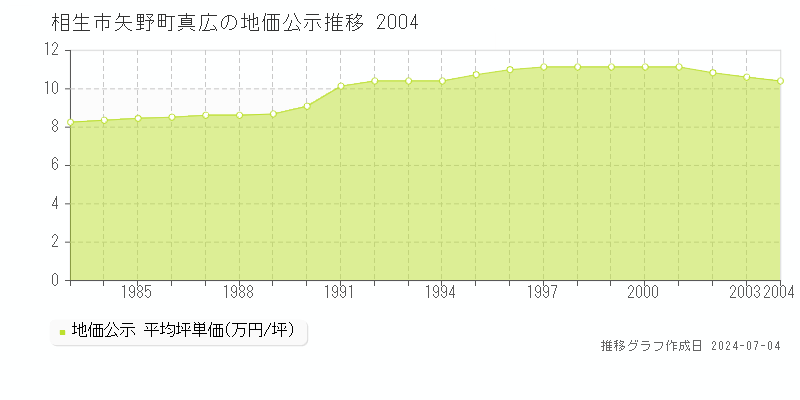 相生市矢野町真広の地価公示推移グラフ 