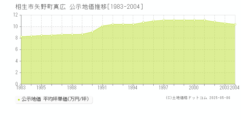 矢野町真広(相生市)の公示地価推移グラフ(坪単価)[1983-2004年]