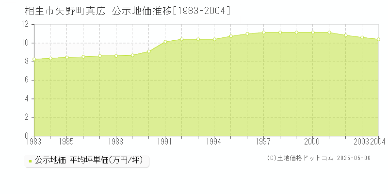 相生市矢野町真広の地価公示推移グラフ 