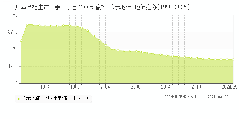 兵庫県相生市山手１丁目２０５番外 公示地価 地価推移[1990-2025]