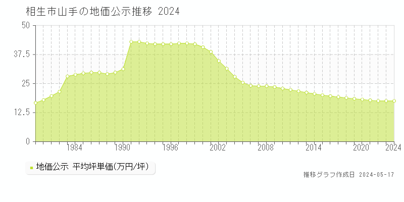 相生市山手の地価公示推移グラフ 