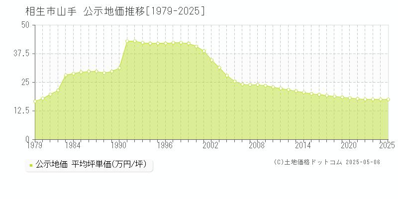 山手(相生市)の公示地価推移グラフ(坪単価)[1979-2025年]