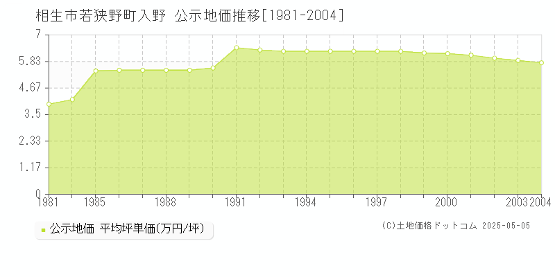若狭野町入野(相生市)の公示地価推移グラフ(坪単価)[1981-2004年]