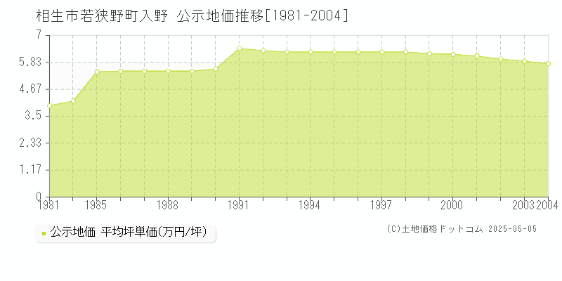 相生市若狭野町入野の地価公示推移グラフ 