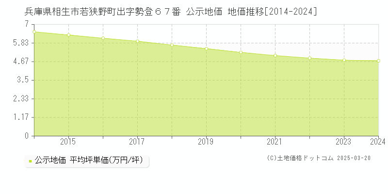 兵庫県相生市若狭野町出字勢登６７番 公示地価 地価推移[2014-2024]