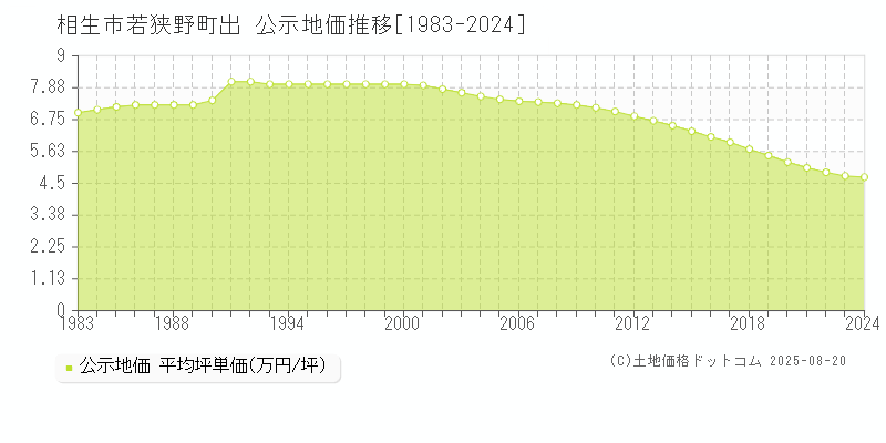 相生市若狭野町出の地価公示推移グラフ 