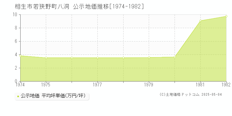 若狭野町八洞(相生市)の公示地価推移グラフ(坪単価)[1974-1982年]