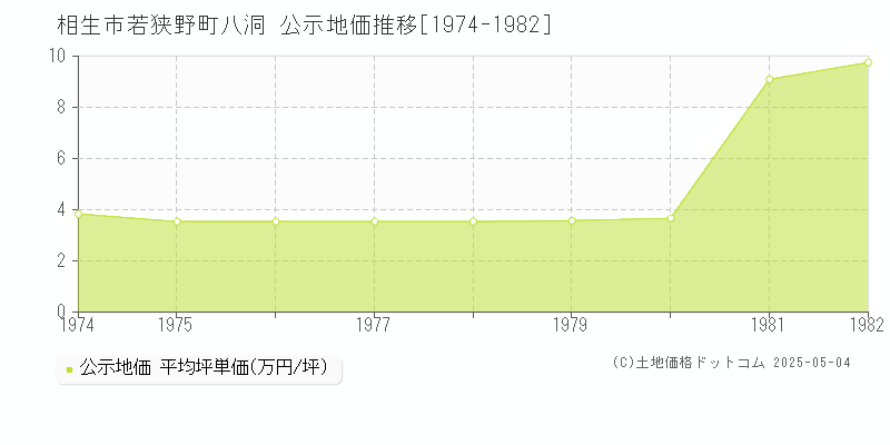 相生市若狭野町八洞の地価公示推移グラフ 