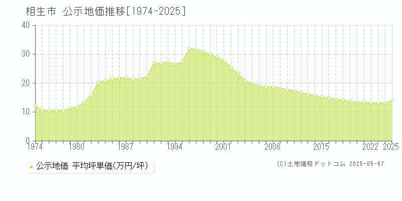 相生市全域の地価公示推移グラフ 