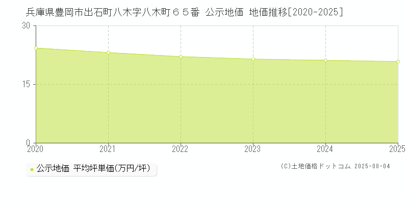 兵庫県豊岡市出石町八木字八木町６５番 公示地価 地価推移[2020-2025]
