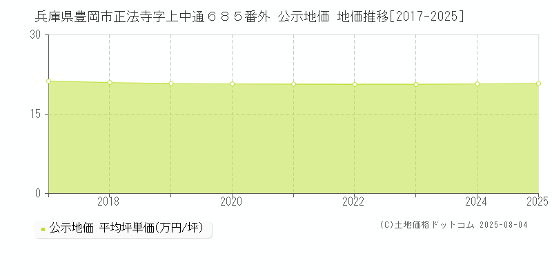 兵庫県豊岡市正法寺字上中通６８５番外 公示地価 地価推移[2017-2025]