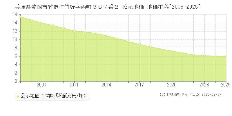 兵庫県豊岡市竹野町竹野字西町６３７番２ 公示地価 地価推移[2006-2025]