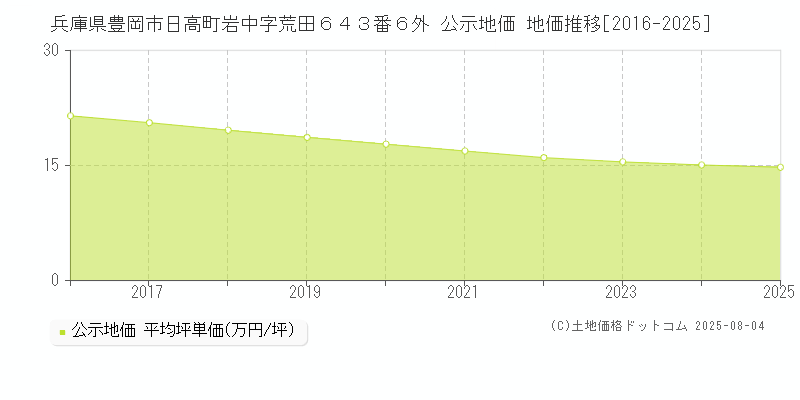兵庫県豊岡市日高町岩中字荒田６４３番６外 公示地価 地価推移[2016-2025]