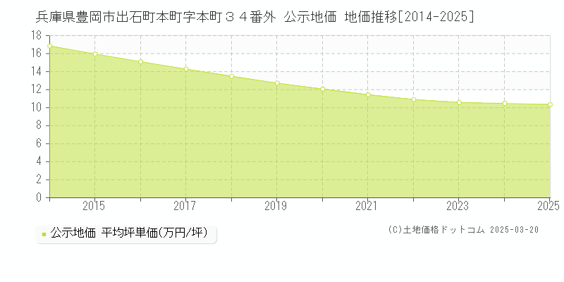 兵庫県豊岡市出石町本町字本町３４番外 公示地価 地価推移[2014-2025]