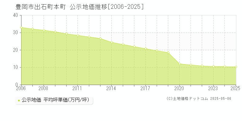 出石町本町(豊岡市)の公示地価推移グラフ(坪単価)[2006-2025年]