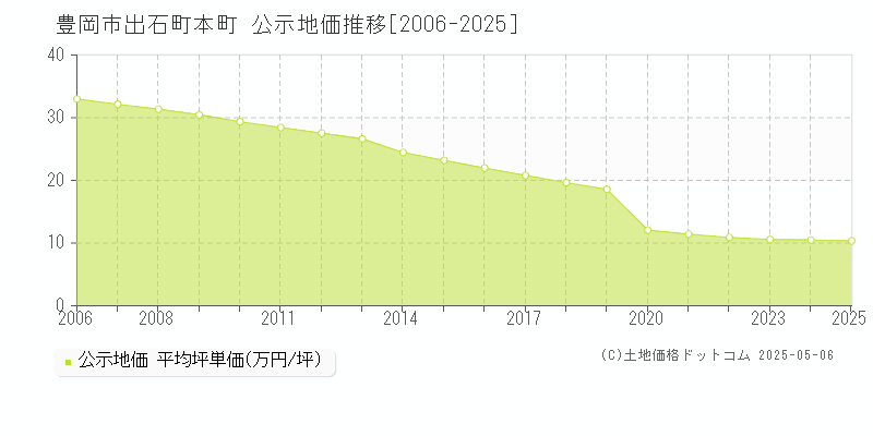 豊岡市出石町本町の地価公示推移グラフ 