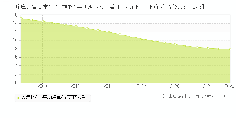 兵庫県豊岡市出石町町分字明治３５１番１ 公示地価 地価推移[2006-2025]