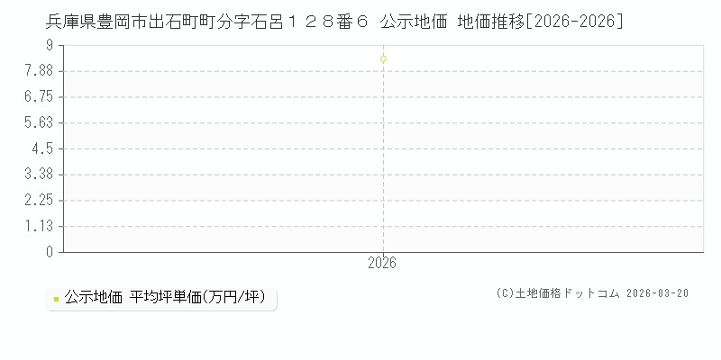 兵庫県豊岡市出石町町分字石呂１２８番６ 公示地価 地価推移[2026-2026]