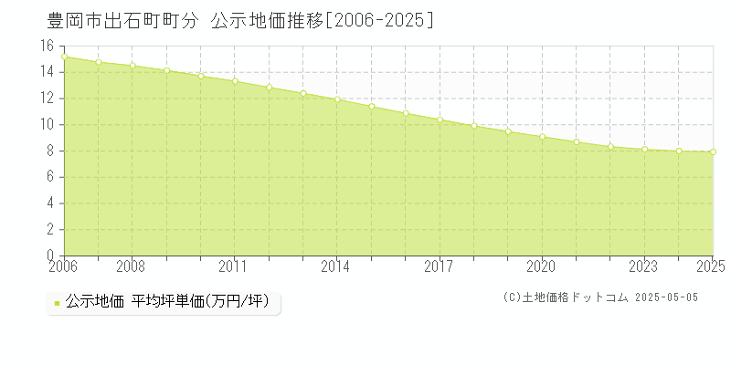 出石町町分(豊岡市)の公示地価推移グラフ(坪単価)[2006-2025年]