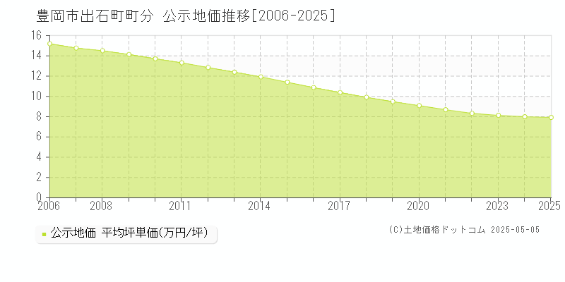 豊岡市出石町町分の地価公示推移グラフ 