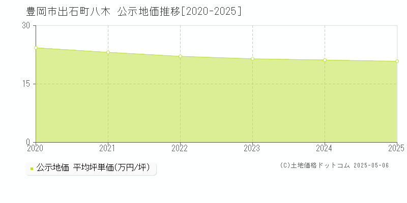 出石町八木(豊岡市)の公示地価推移グラフ(坪単価)[2020-2025年]