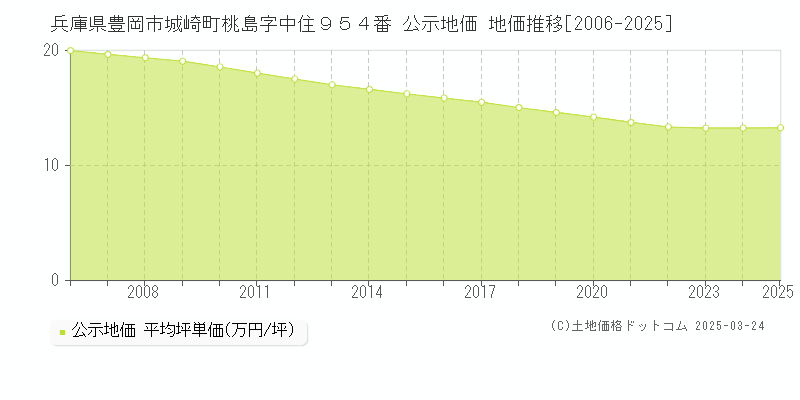 兵庫県豊岡市城崎町桃島字中住９５４番 公示地価 地価推移[2006-2025]