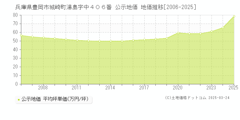 兵庫県豊岡市城崎町湯島字中４０６番 公示地価 地価推移[2006-2025]