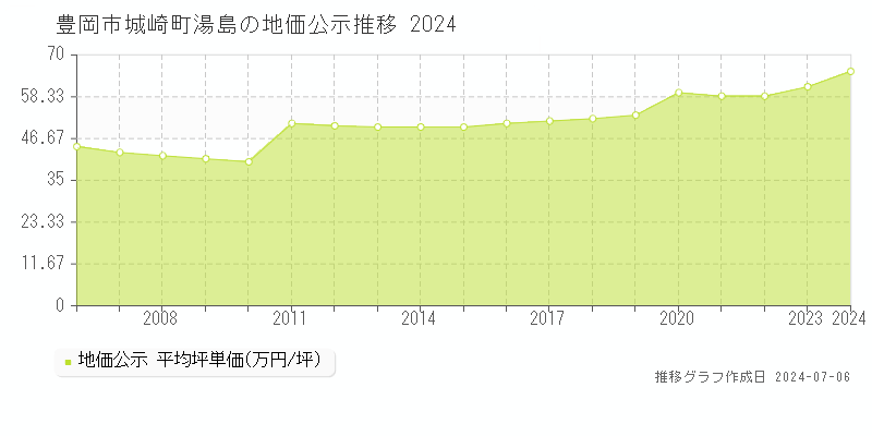 豊岡市城崎町湯島の地価公示推移グラフ 