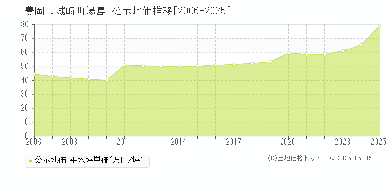 城崎町湯島(豊岡市)の公示地価推移グラフ(坪単価)[2006-2025年]