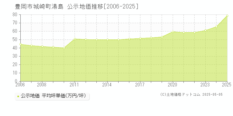 豊岡市城崎町湯島の地価公示推移グラフ 