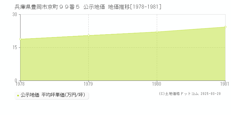 兵庫県豊岡市京町９９番５ 公示地価 地価推移[1978-1981]
