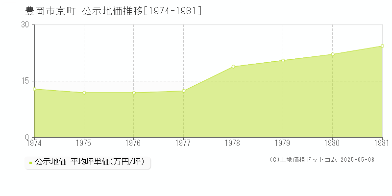 京町(豊岡市)の公示地価推移グラフ(坪単価)[1974-1981年]