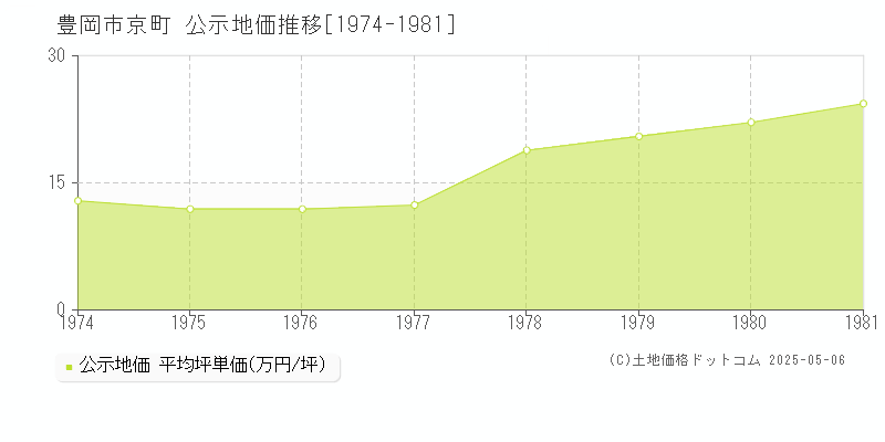 豊岡市京町の地価公示推移グラフ 