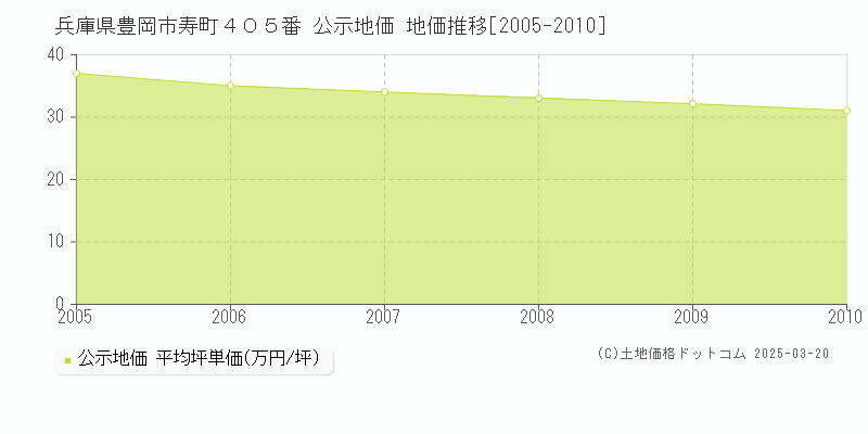 兵庫県豊岡市寿町４０５番 公示地価 地価推移[2005-2010]