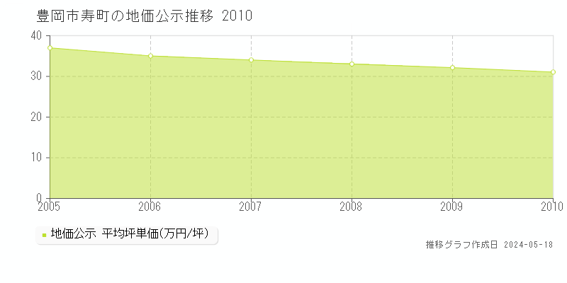 豊岡市寿町の地価公示推移グラフ 