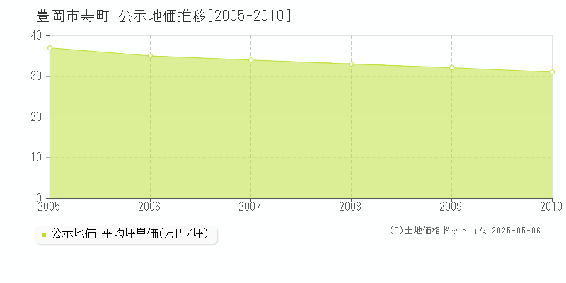 寿町(豊岡市)の公示地価推移グラフ(坪単価)[2005-2010年]