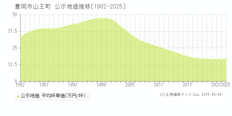 山王町(豊岡市)の公示地価推移グラフ(坪単価)[1982-2025年]